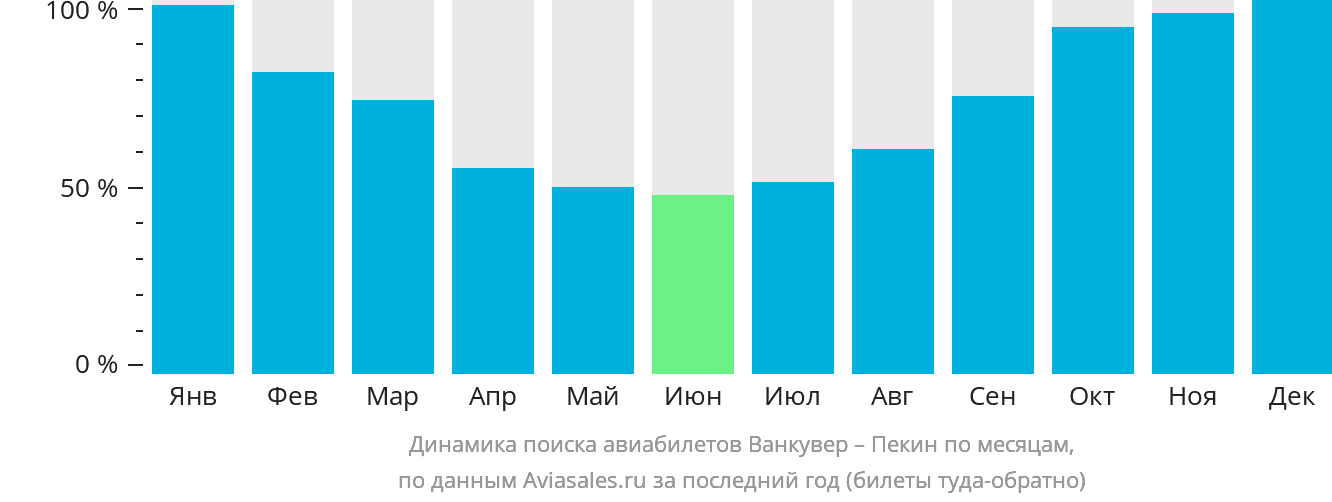 Динамика поиска авиабилетов из Ванкувера в Пекин по месяцам