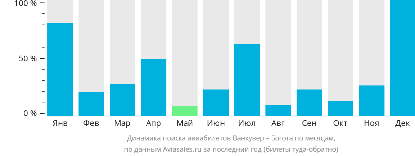 Динамика поиска авиабилетов из Ванкувера в Боготу по месяцам