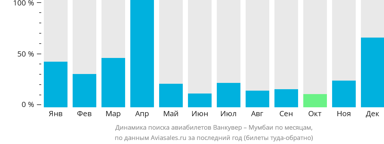 Динамика поиска авиабилетов из Ванкувера в Мумбаи по месяцам