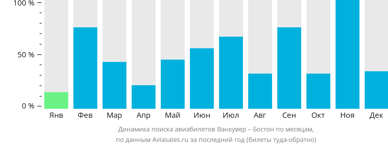 Динамика поиска авиабилетов из Ванкувера в Бостон по месяцам