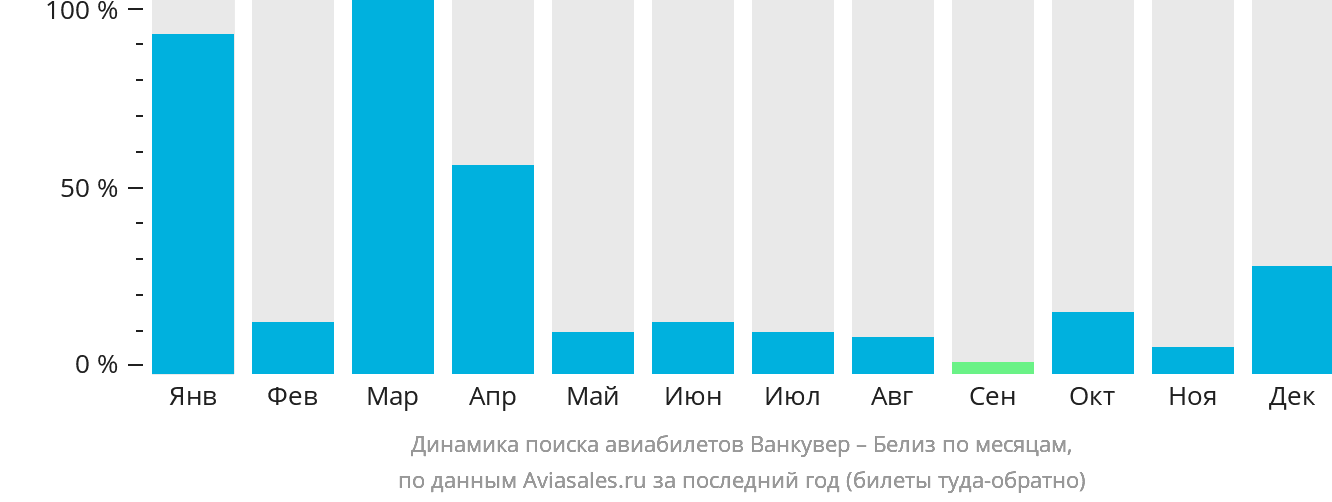 Динамика поиска авиабилетов из Ванкувера в Белиз-Сити по месяцам
