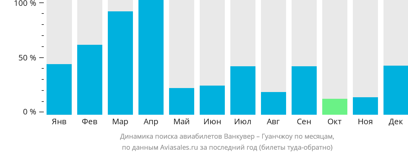 Динамика поиска авиабилетов из Ванкувера в Гуанчжоу по месяцам