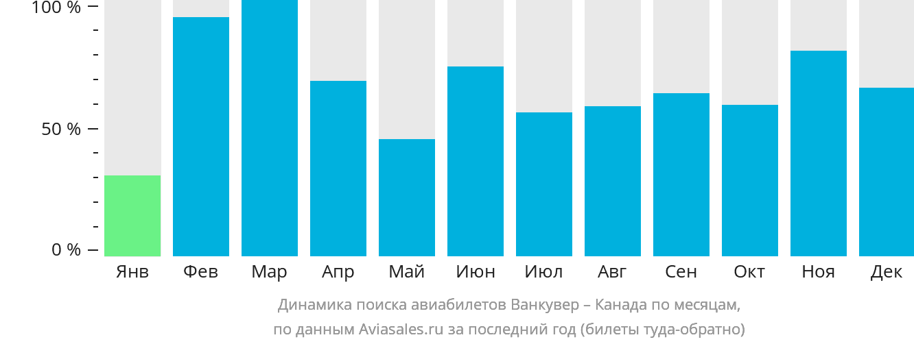 Динамика поиска авиабилетов из Ванкувера в Канаду по месяцам