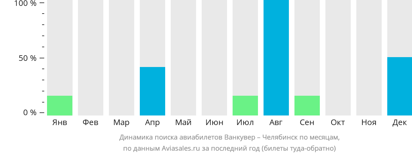 Динамика поиска авиабилетов из Ванкувера в Челябинск по месяцам