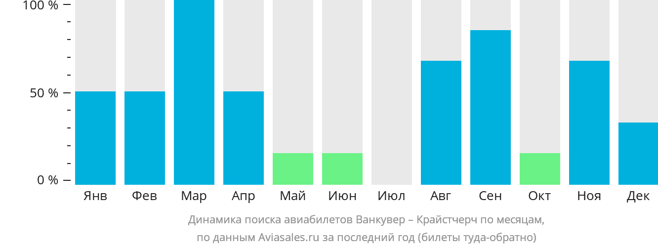 Динамика поиска авиабилетов из Ванкувера в Крайстчерч по месяцам