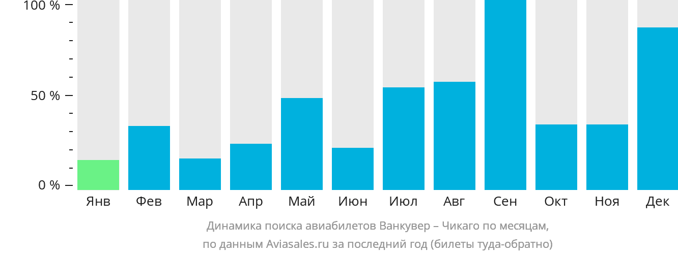 Динамика поиска авиабилетов из Ванкувера в Чикаго по месяцам