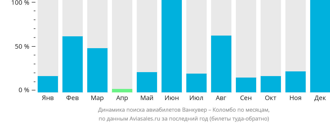 Динамика поиска авиабилетов из Ванкувера в Коломбо по месяцам