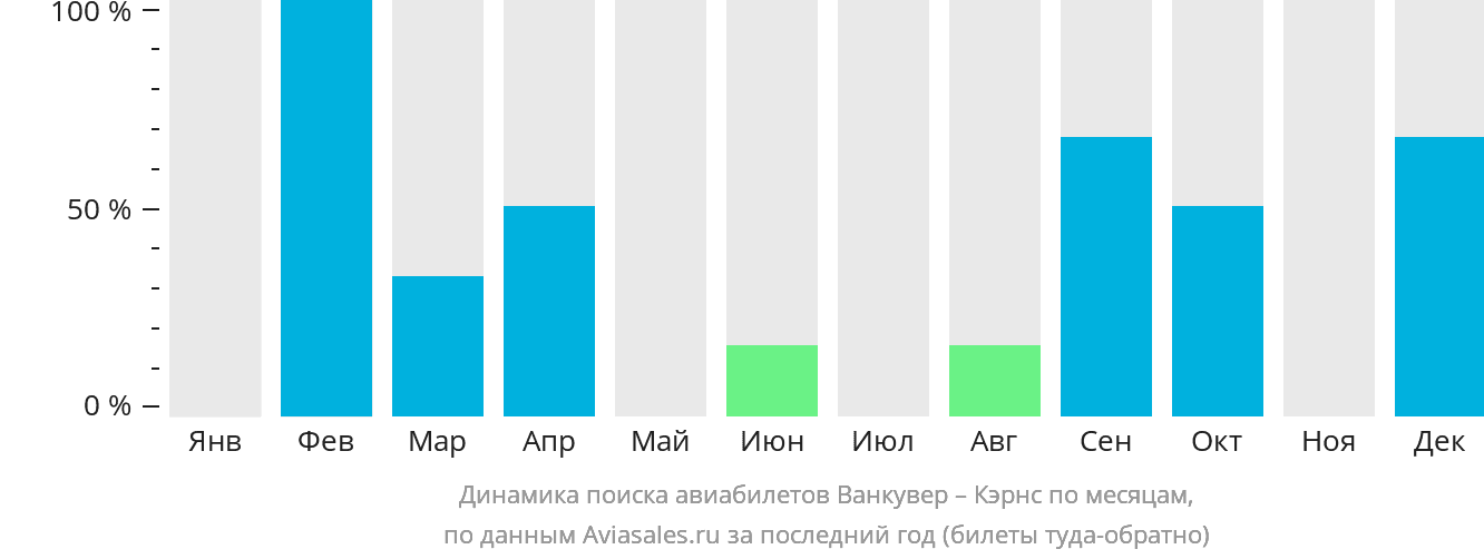 Динамика поиска авиабилетов из Ванкувера в Кэрнс по месяцам