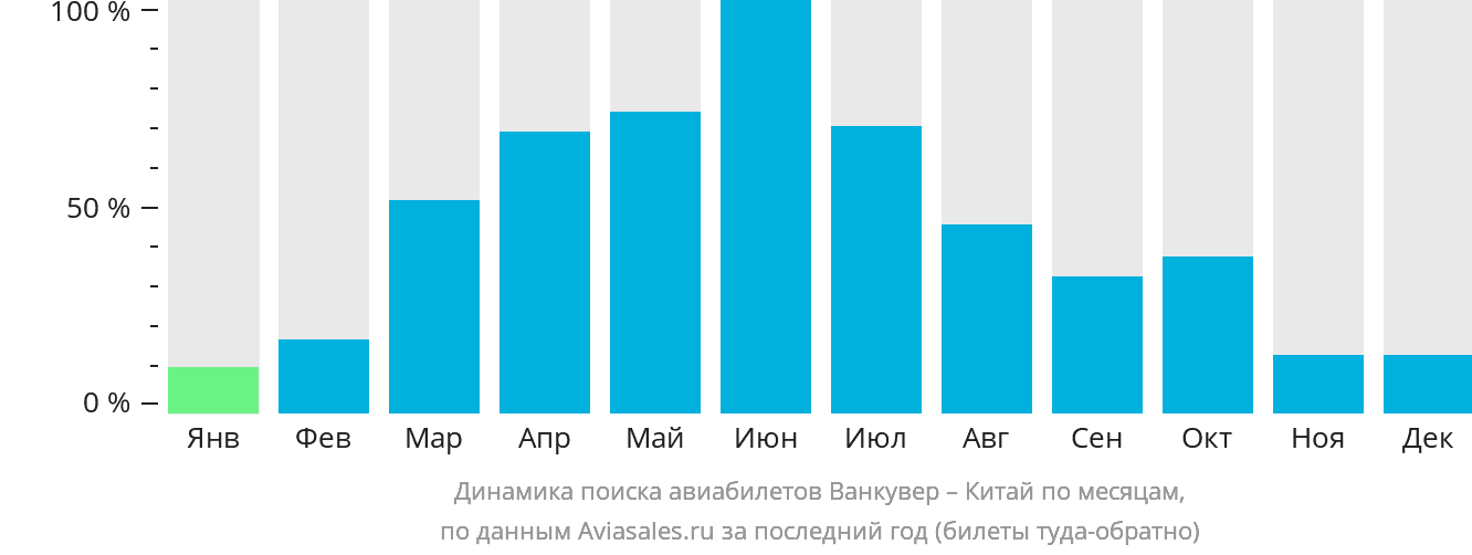 Динамика поиска авиабилетов из Ванкувера в Китай по месяцам