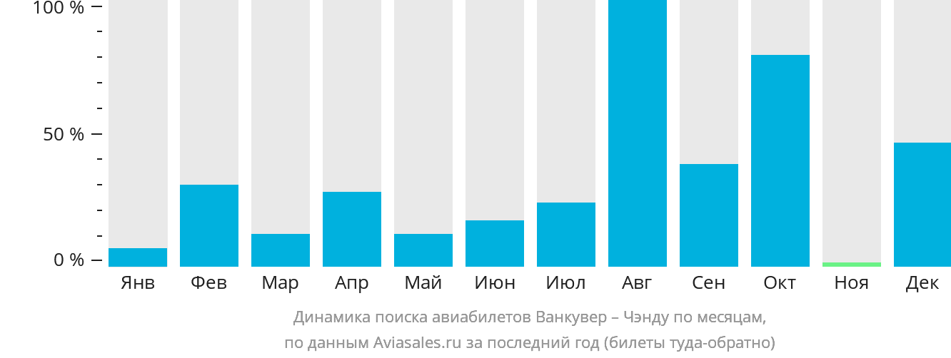 Динамика поиска авиабилетов из Ванкувера в Чэнду по месяцам