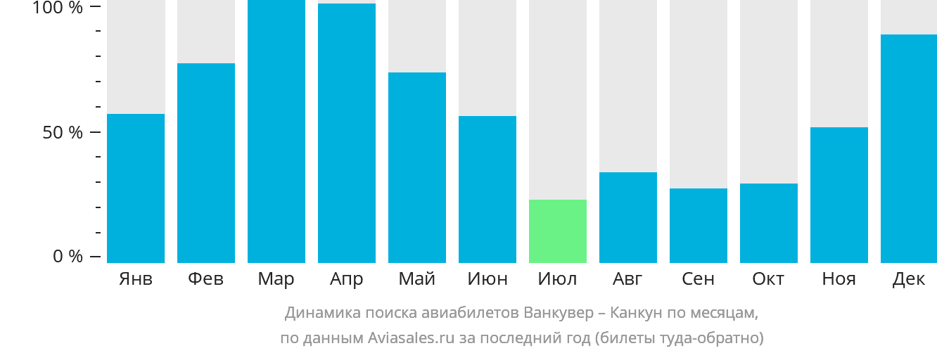 Динамика поиска авиабилетов из Ванкувера в Канкун по месяцам
