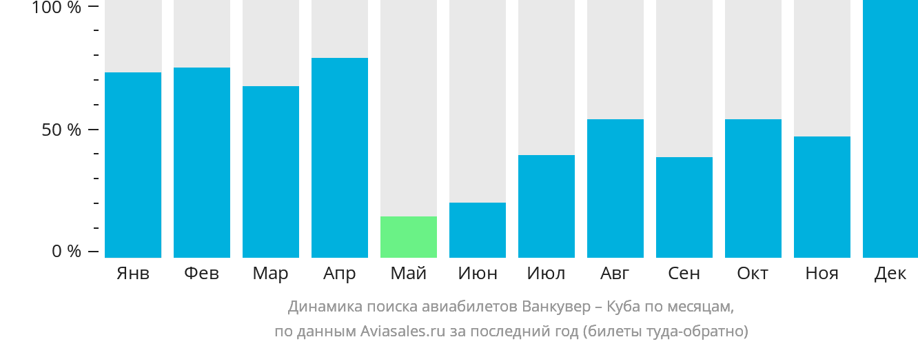 Динамика поиска авиабилетов из Ванкувера на Кубу по месяцам