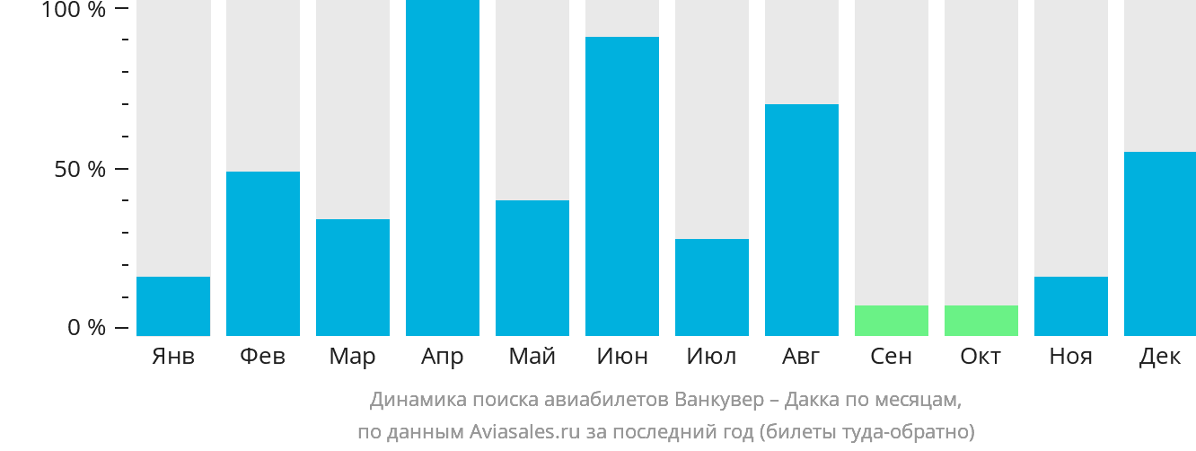 Динамика поиска авиабилетов из Ванкувера в Дакку по месяцам