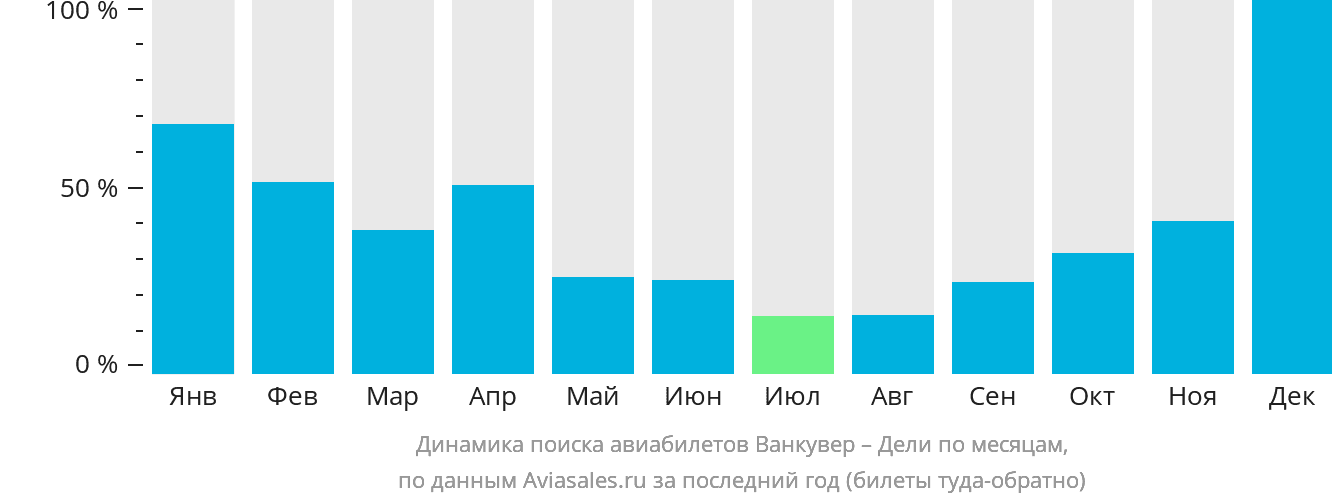 Динамика поиска авиабилетов из Ванкувера в Дели по месяцам