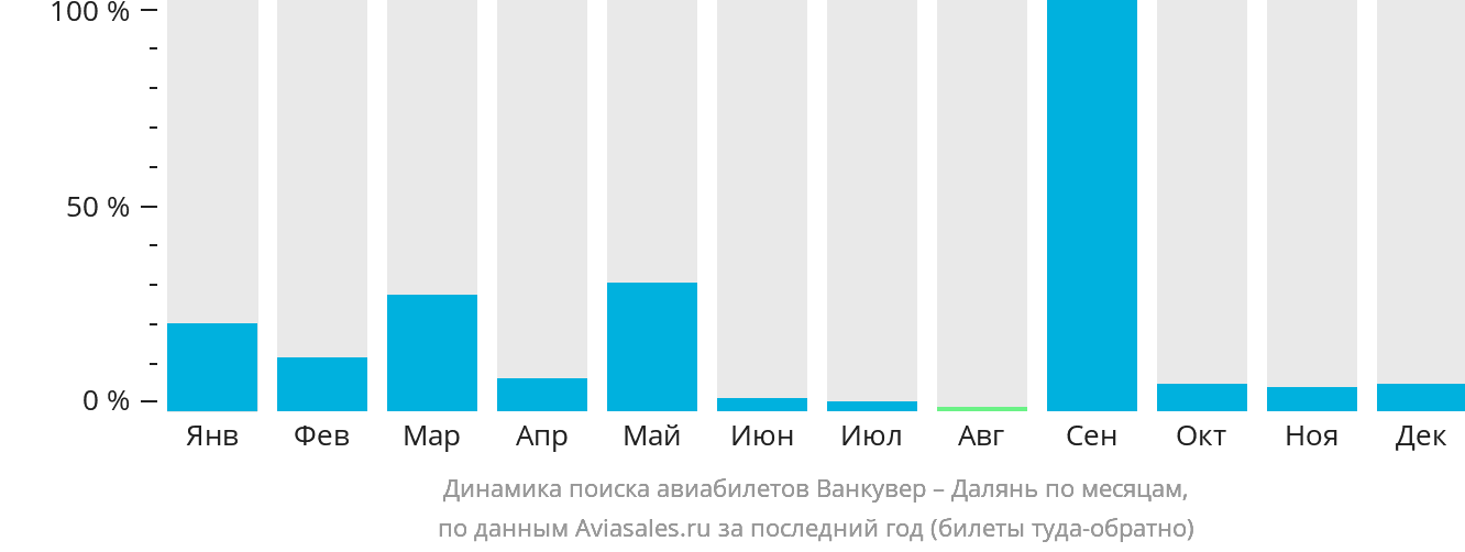 Динамика поиска авиабилетов из Ванкувера в Далянь по месяцам