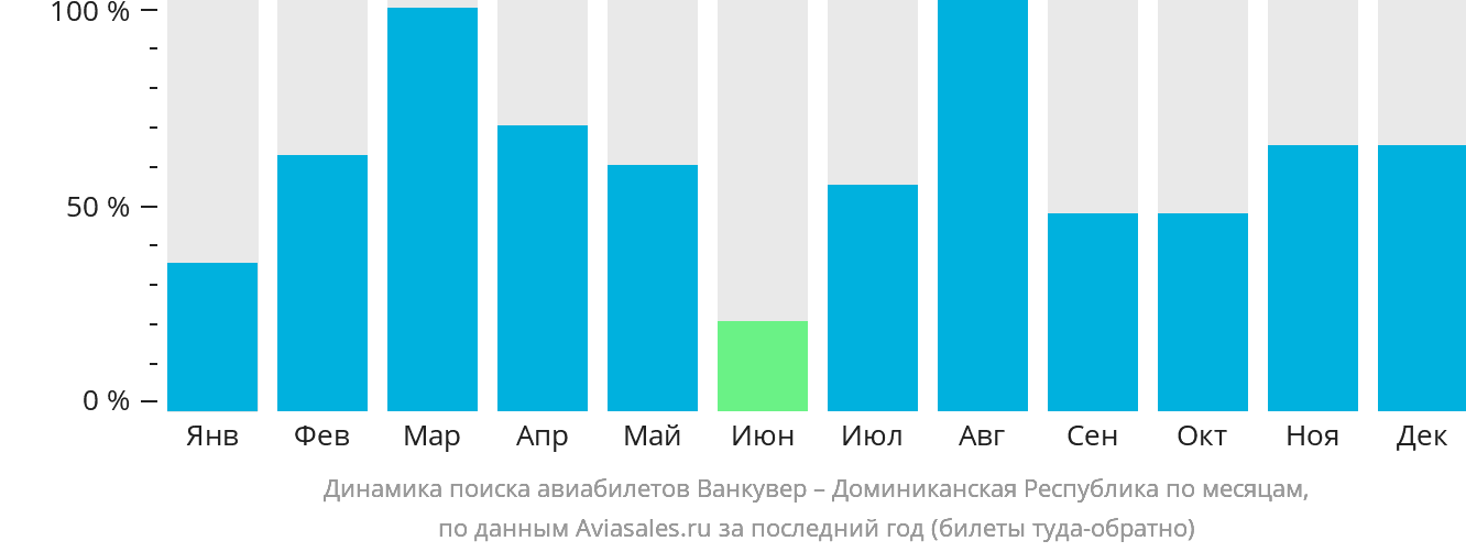 Динамика поиска авиабилетов из Ванкувера в Доминиканскую Республику по месяцам