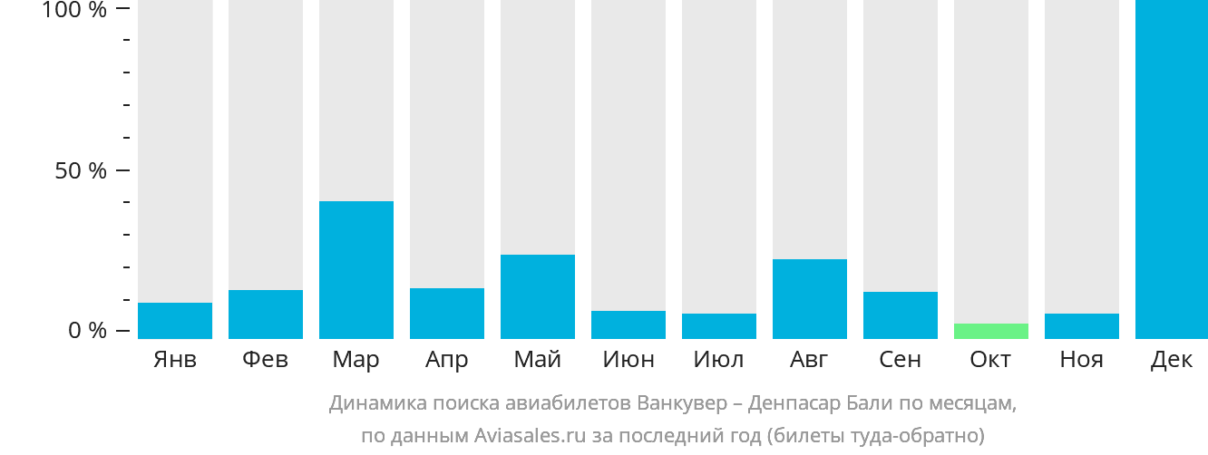 Динамика поиска авиабилетов из Ванкувера в Денпасар (Бали) по месяцам