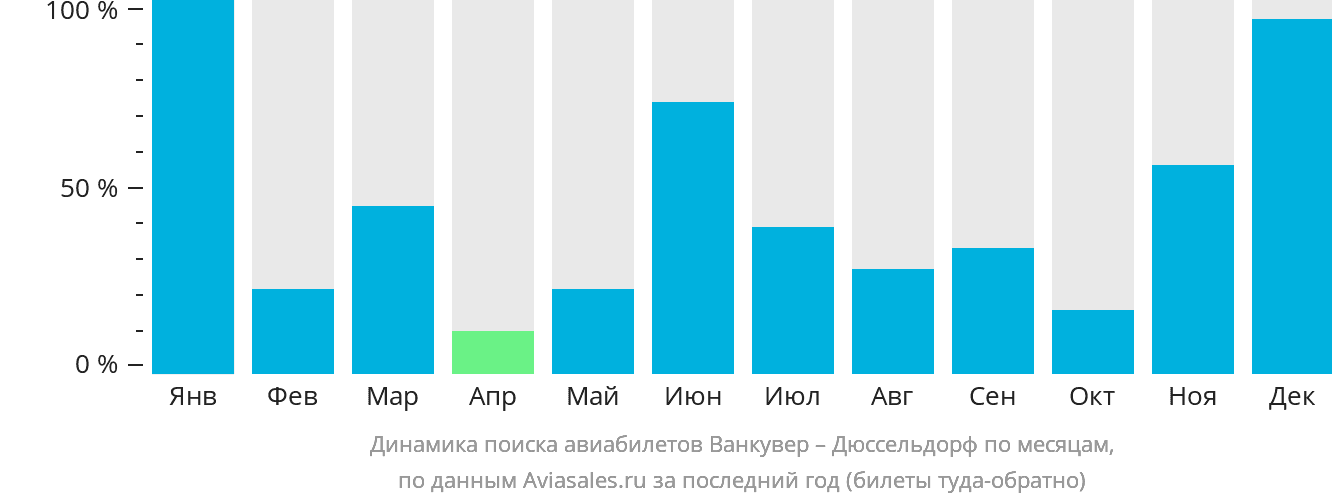 Динамика поиска авиабилетов из Ванкувера в Дюссельдорф по месяцам
