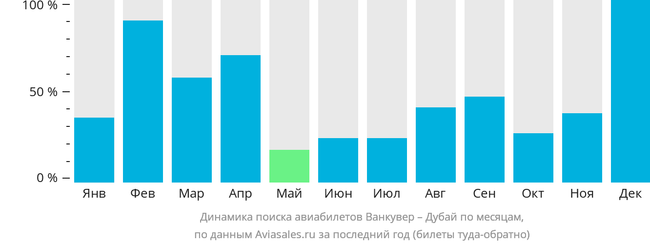 Динамика поиска авиабилетов из Ванкувера в Дубай по месяцам
