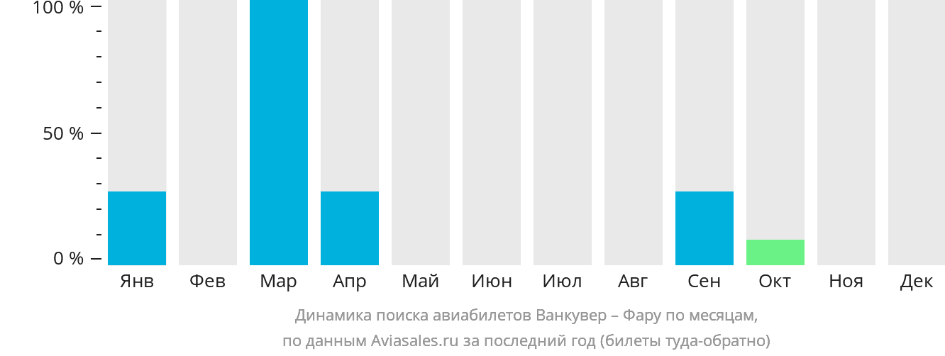 Динамика поиска авиабилетов из Ванкувера в Фару по месяцам