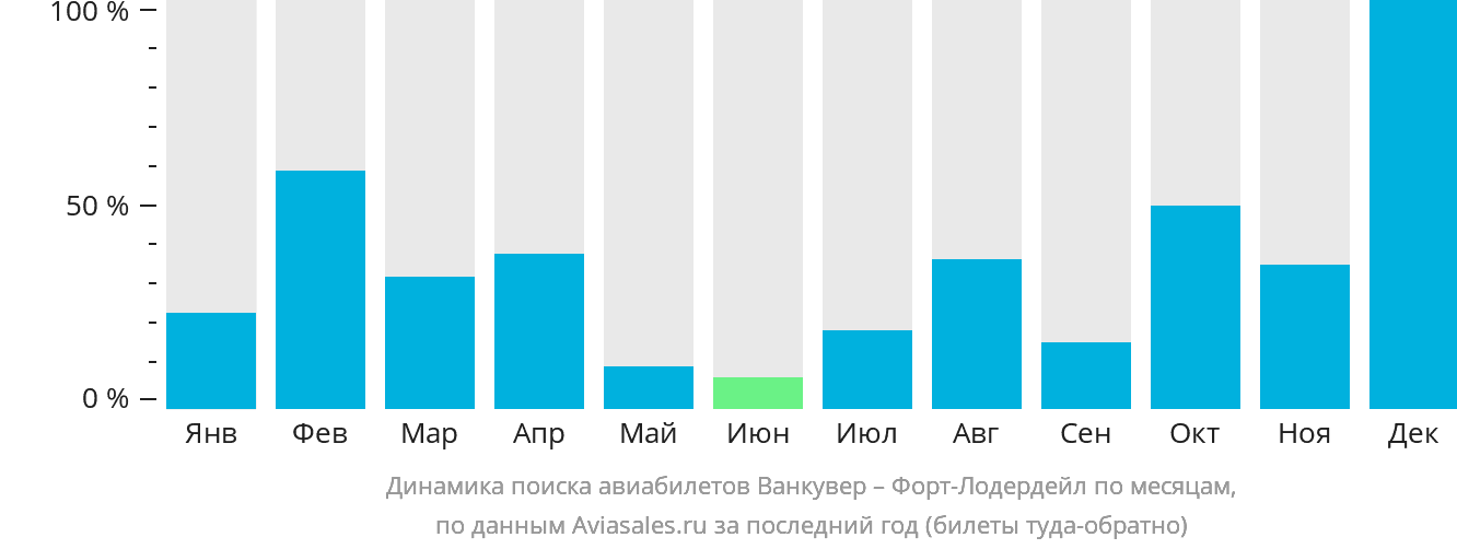 Динамика поиска авиабилетов из Ванкувера в Форт-Лодердейл по месяцам
