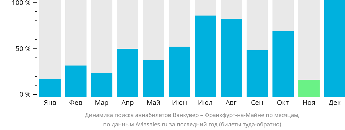 Динамика поиска авиабилетов из Ванкувера во Франкфурт-на-Майне по месяцам