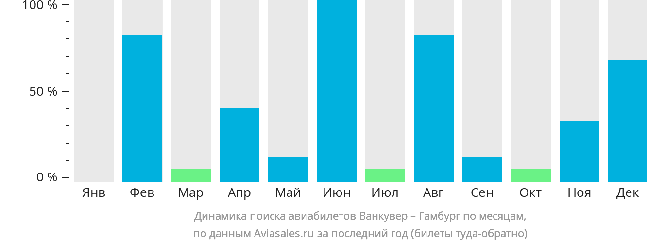 Динамика поиска авиабилетов из Ванкувера в Гамбург по месяцам