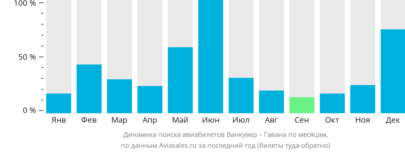Динамика поиска авиабилетов из Ванкувера в Гавану по месяцам