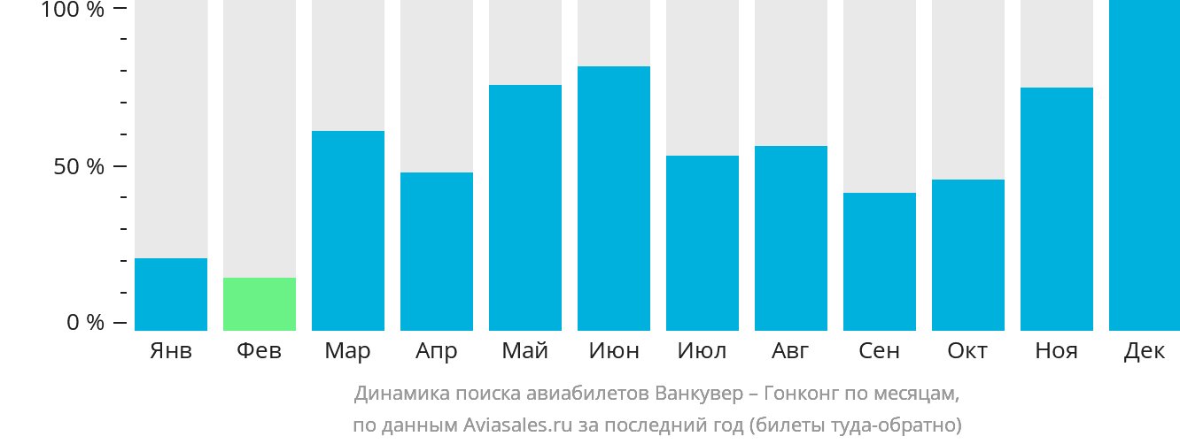 Динамика поиска авиабилетов из Ванкувера в Гонконг по месяцам
