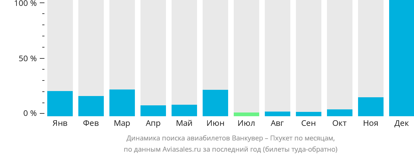 Динамика поиска авиабилетов из Ванкувера на Пхукет по месяцам
