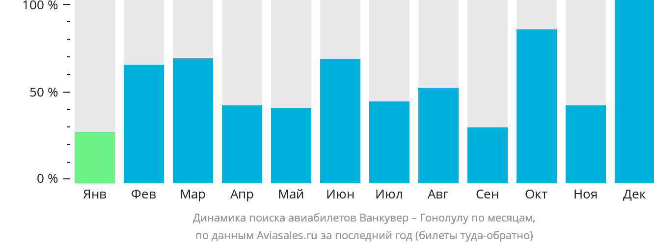 Динамика поиска авиабилетов из Ванкувера в Гонолулу по месяцам