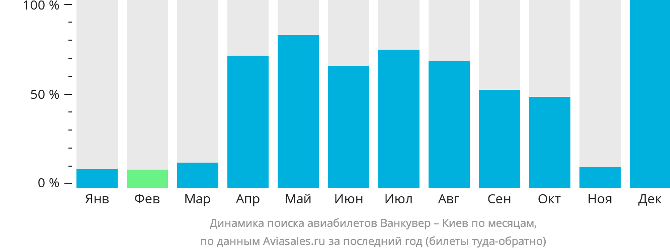 Динамика поиска авиабилетов из Ванкувера в Киев по месяцам