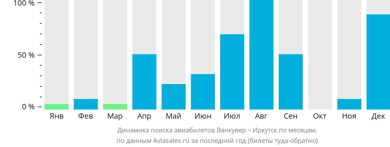 Динамика поиска авиабилетов из Ванкувера в Иркутск по месяцам