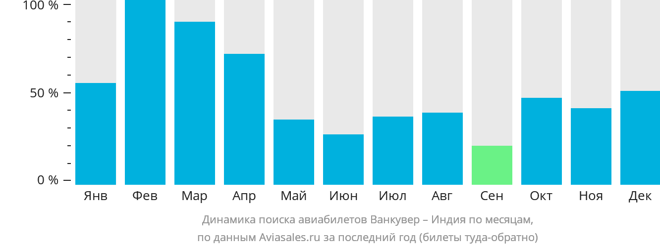 Динамика поиска авиабилетов из Ванкувера в Индию по месяцам