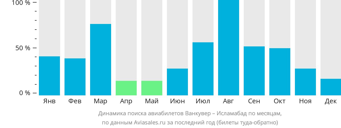 Динамика поиска авиабилетов из Ванкувера в Исламабад по месяцам