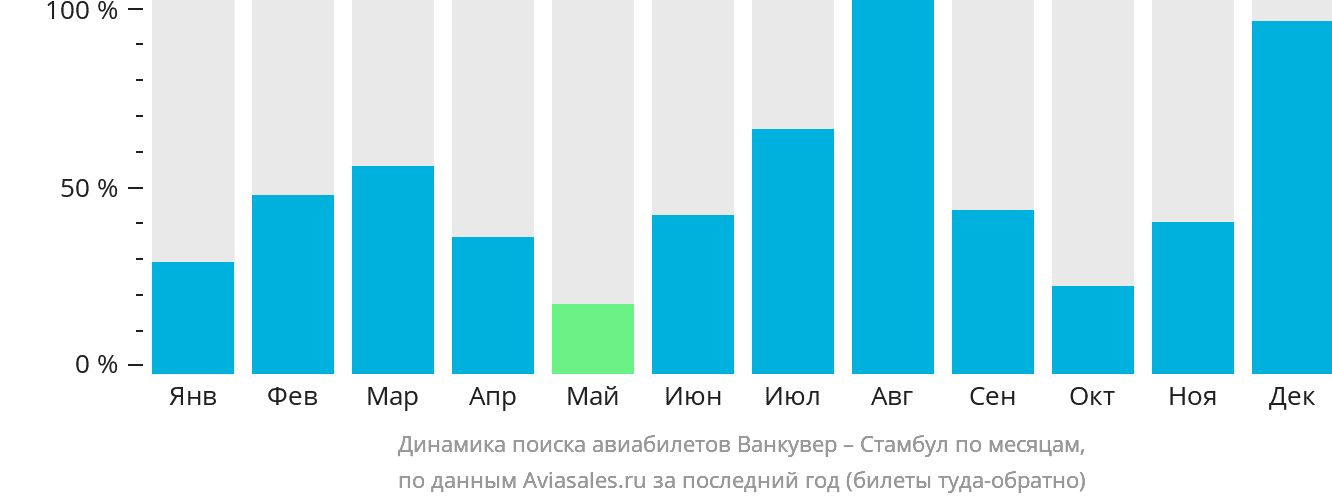 Динамика поиска авиабилетов из Ванкувера в Стамбул по месяцам