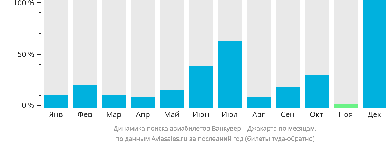 Динамика поиска авиабилетов из Ванкувера в Джакарту по месяцам