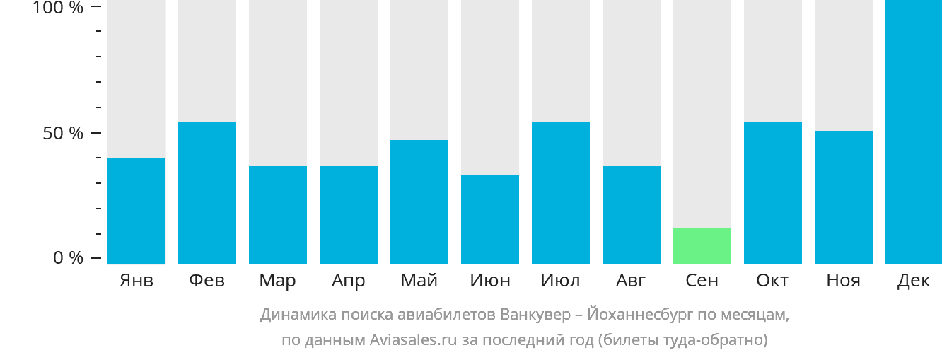 Динамика поиска авиабилетов из Ванкувера в Йоханнесбург по месяцам