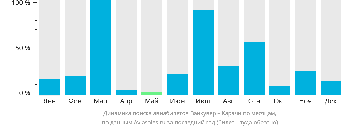 Динамика поиска авиабилетов из Ванкувера в Карачи по месяцам
