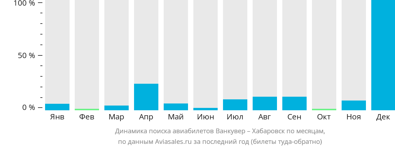 Динамика поиска авиабилетов из Ванкувера в Хабаровск по месяцам
