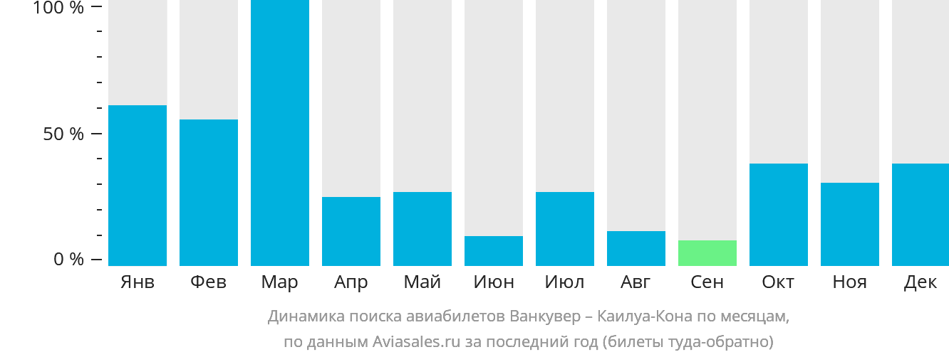 Динамика поиска авиабилетов из Ванкувера в Каилуа-Кона по месяцам