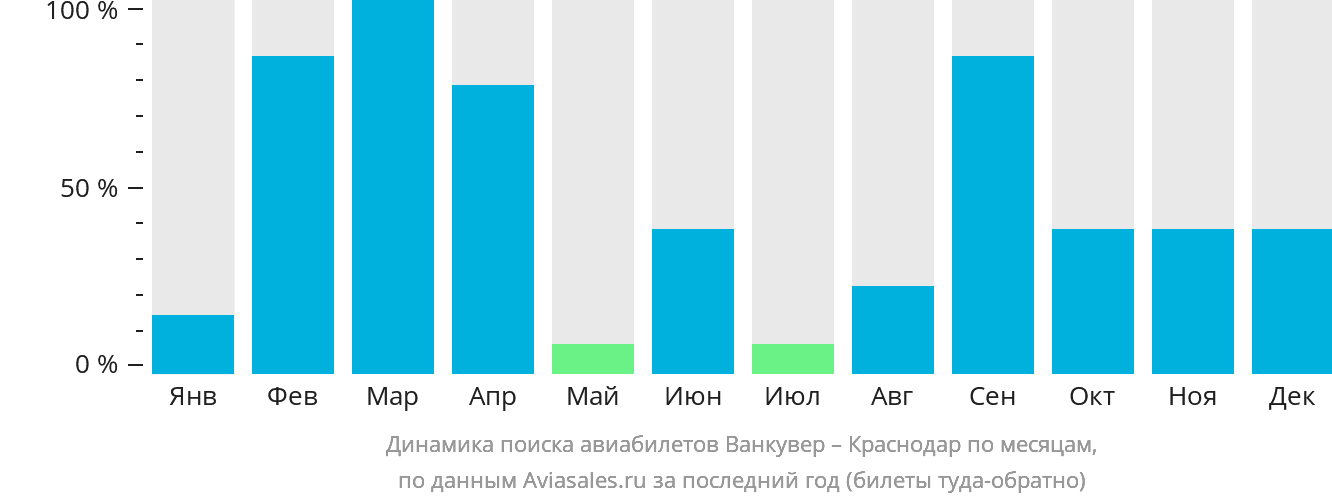 Динамика поиска авиабилетов из Ванкувера в Краснодар по месяцам