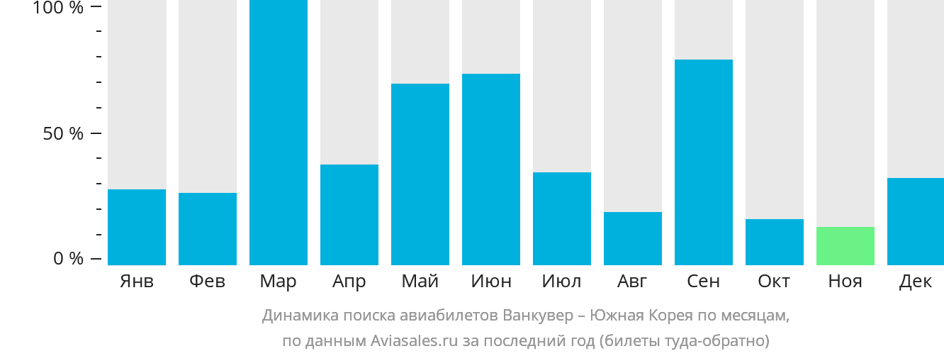 Динамика поиска авиабилетов из Ванкувера в Южную Корею по месяцам