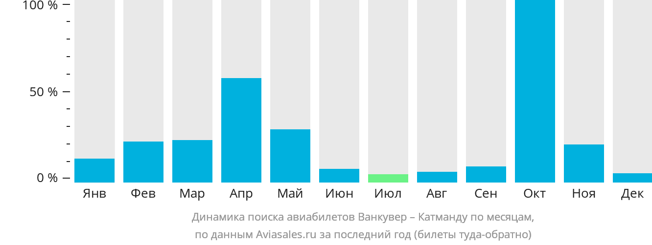 Динамика поиска авиабилетов из Ванкувера в Катманду по месяцам