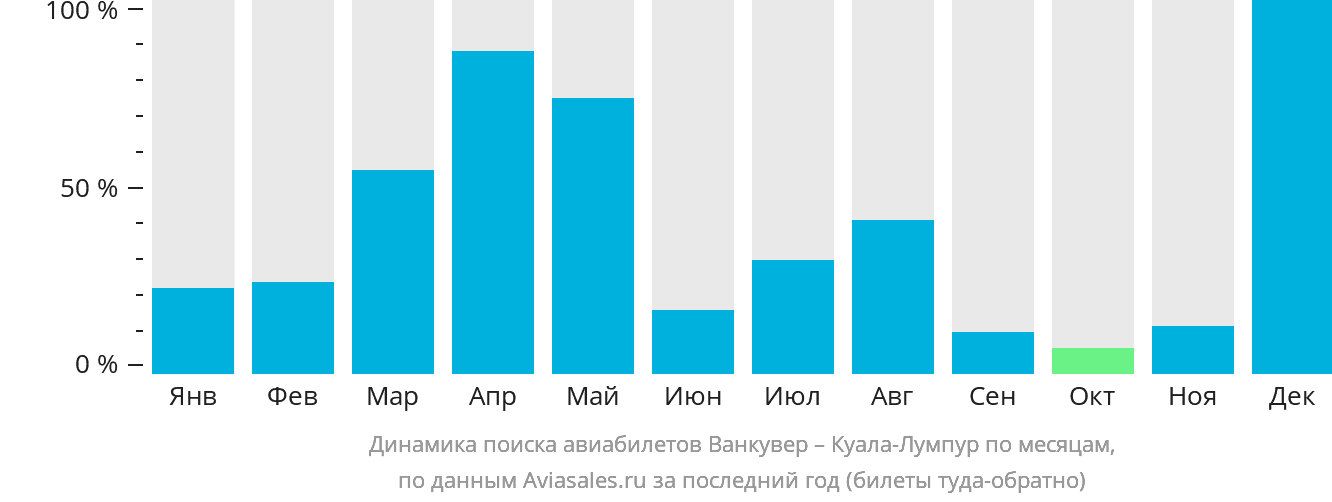 Динамика поиска авиабилетов из Ванкувера в Куала-Лумпур по месяцам