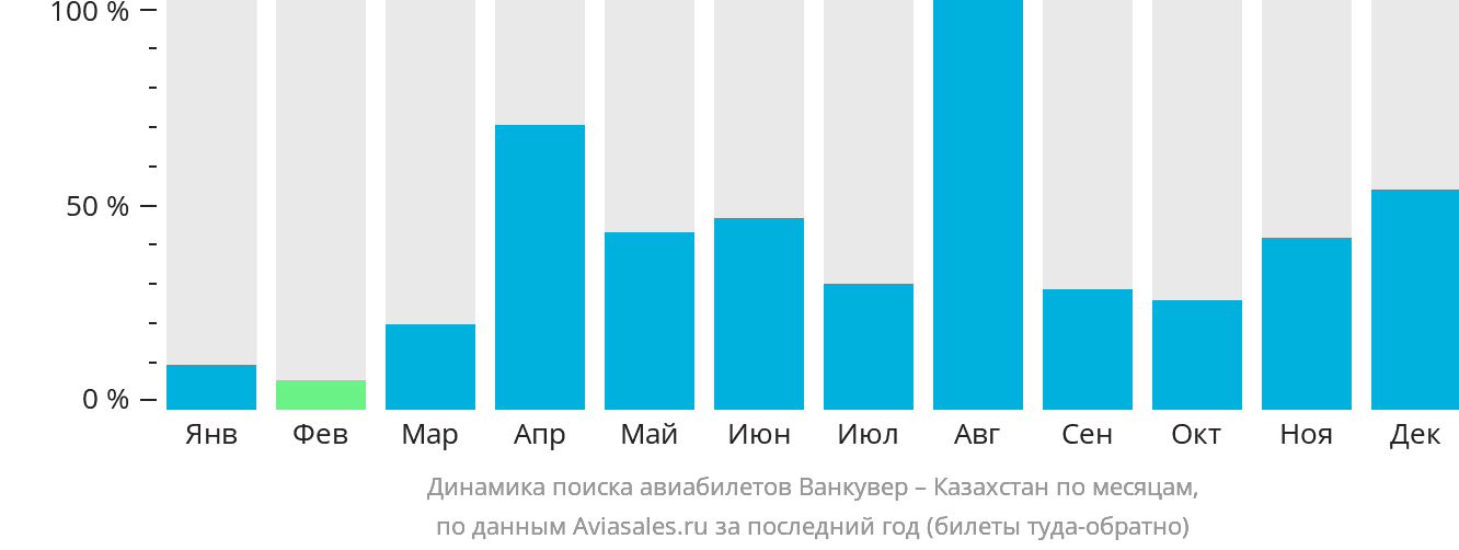 Динамика поиска авиабилетов из Ванкувера в Казахстан по месяцам