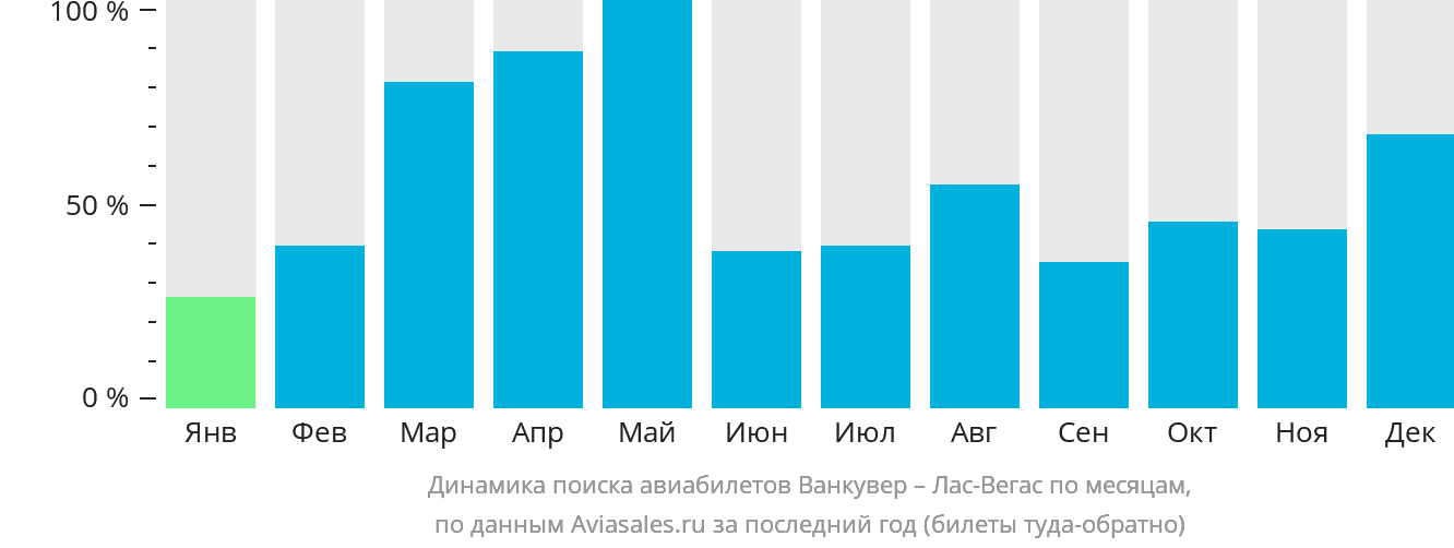 Динамика поиска авиабилетов из Ванкувера в Лас-Вегас по месяцам