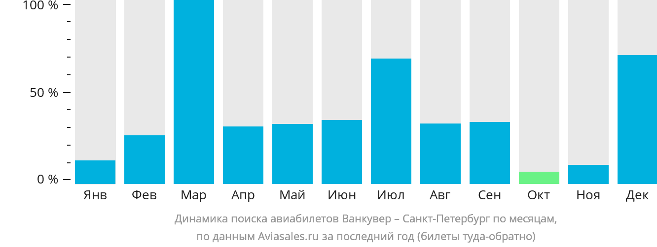 Динамика поиска авиабилетов из Ванкувера в Санкт-Петербург по месяцам