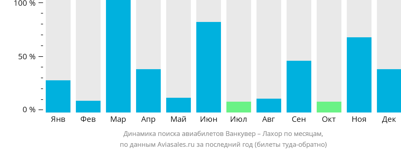 Динамика поиска авиабилетов из Ванкувера в Лахор по месяцам