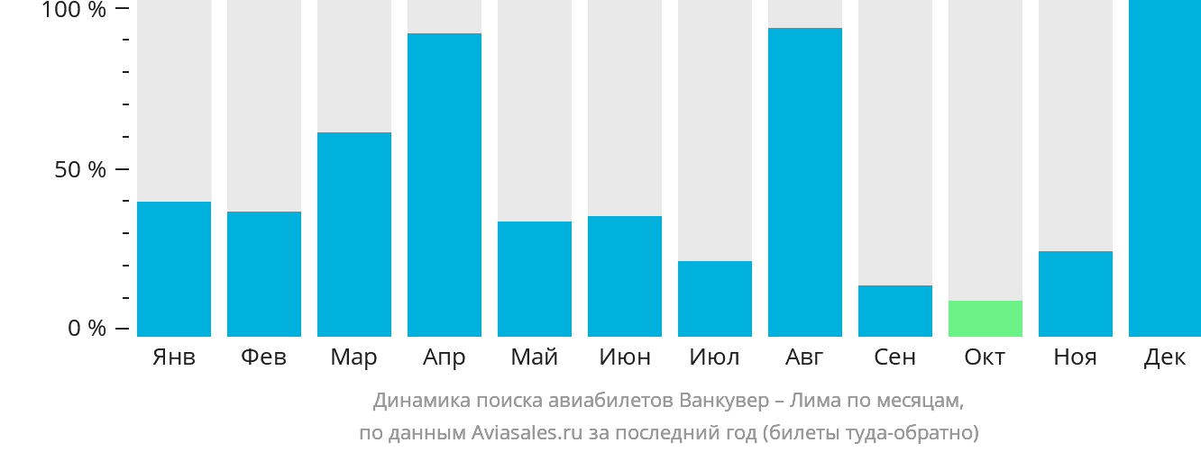 Динамика поиска авиабилетов из Ванкувера в Лиму по месяцам